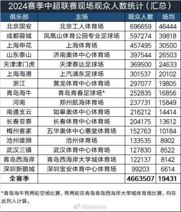 2024賽季中超240場比賽共吸引現(xiàn)場觀眾4663507人次，場均19431人