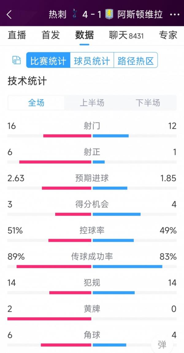 下半場爆發(fā)逆轉(zhuǎn)！熱刺4-1維拉全場數(shù)據(jù)：射門16-12，射正6-1