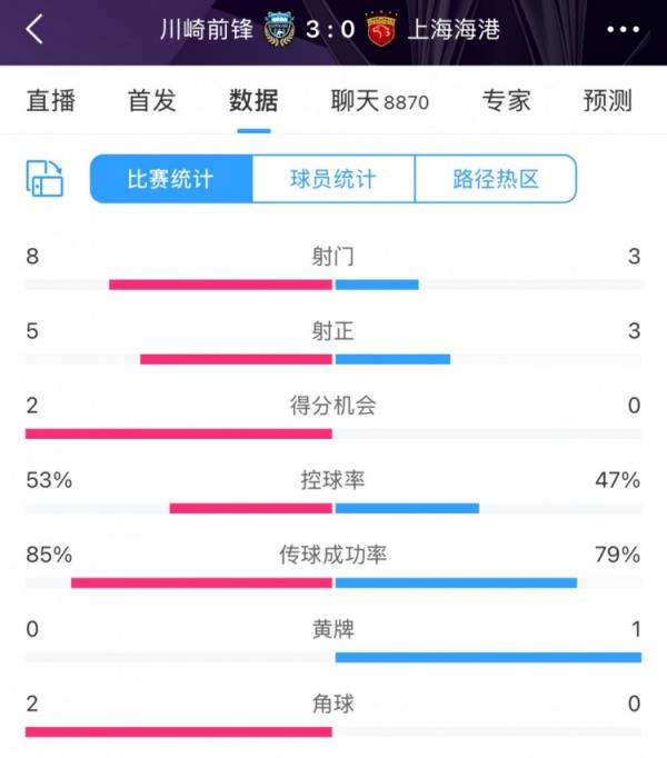 半场数据：海港射门3比8落后于川崎 川崎5射正3进球