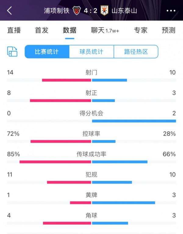 泰山隊堪稱完敗于浦項，射門、射正遠遠落后&控球率僅僅28%