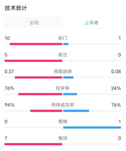 拜仁VS本菲卡半场数据：射门10-1，射正5-0，控球率76%-24%