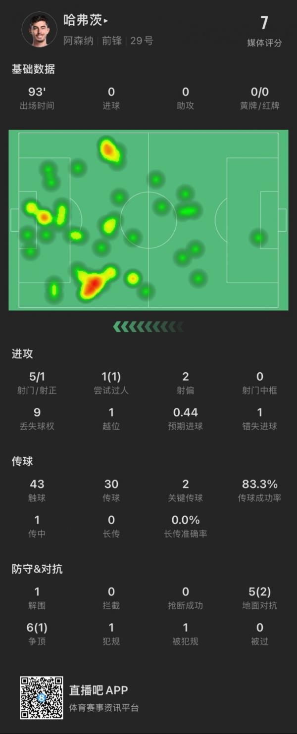 哈弗茨本场：5射1正0进球，错失1次进球机会，6次争顶成功1次