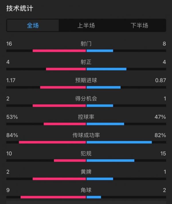 曼聯(lián)2-0塞薩洛尼基全場(chǎng)數(shù)據(jù)：射門16-8，控球率五五開(kāi)，角球9-2