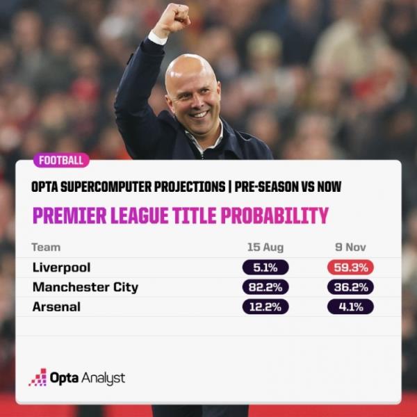 Opta计算英超夺冠概率：利物浦59.3%居首，曼城36.2%&阿森纳4.1%