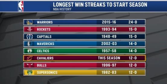 騎士開季12連勝排名歷史并列第6位 15-16賽季勇士24連勝高居第一