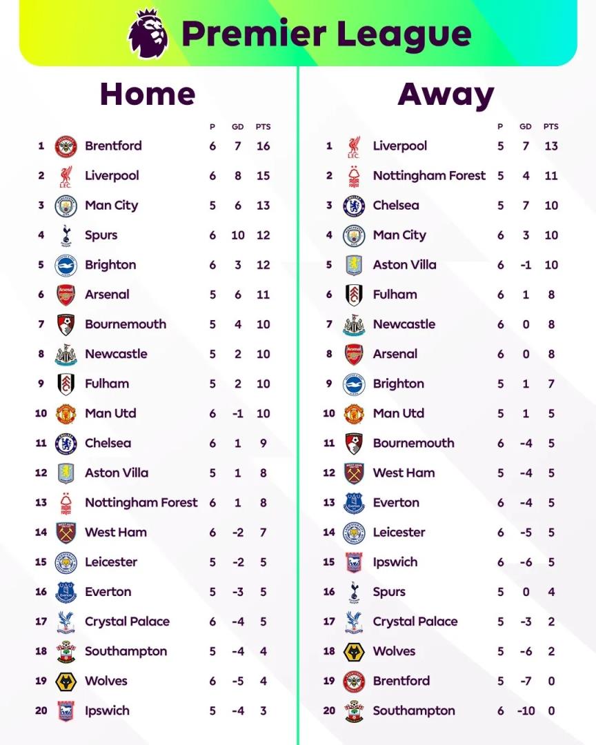 英超主客場積分榜：利物浦主場第2&客場第1 曼城主場第3&客場第4