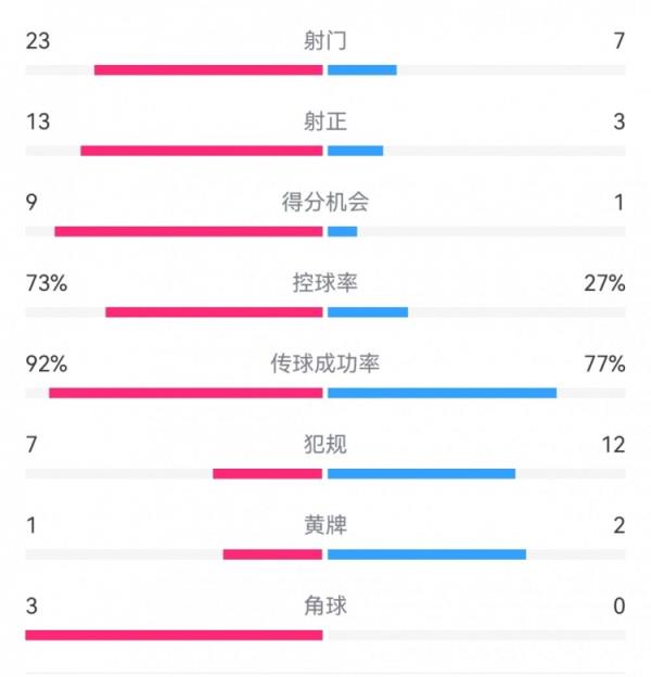 碾壓局！德國(guó)7-0波黑：射門23-7，射正13-3，得分機(jī)會(huì)9-1