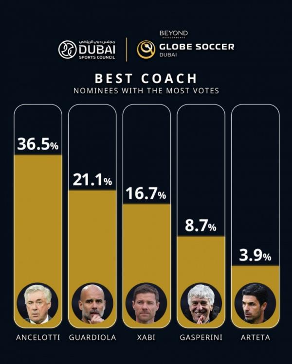 环足奖晒最佳教练投票情况：安切洛蒂36.5%领跑，瓜迪奥拉次席