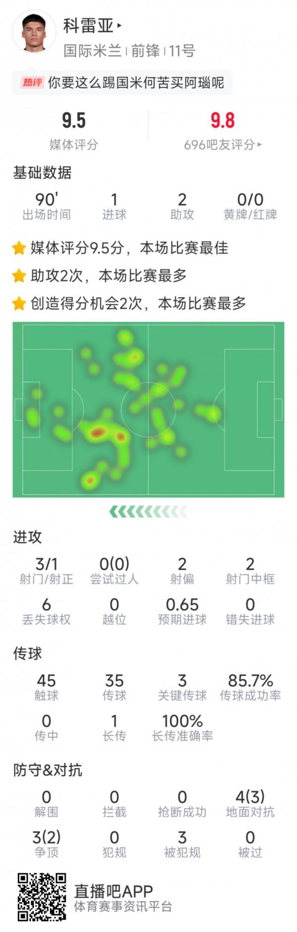 激活！科雷亚本场数据：1球2助攻，2次中框，3次关键传球