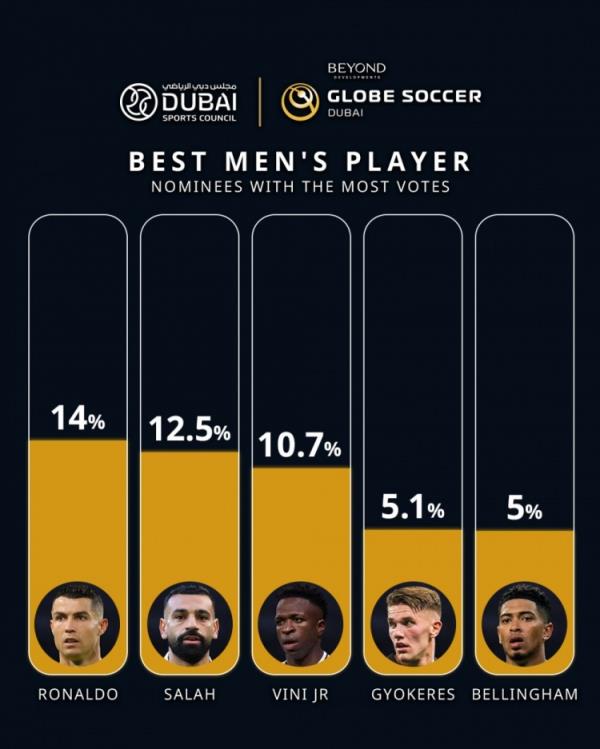 环足奖晒最佳球员投票情况：C罗14%领跑，萨拉赫、维尼修斯二三位