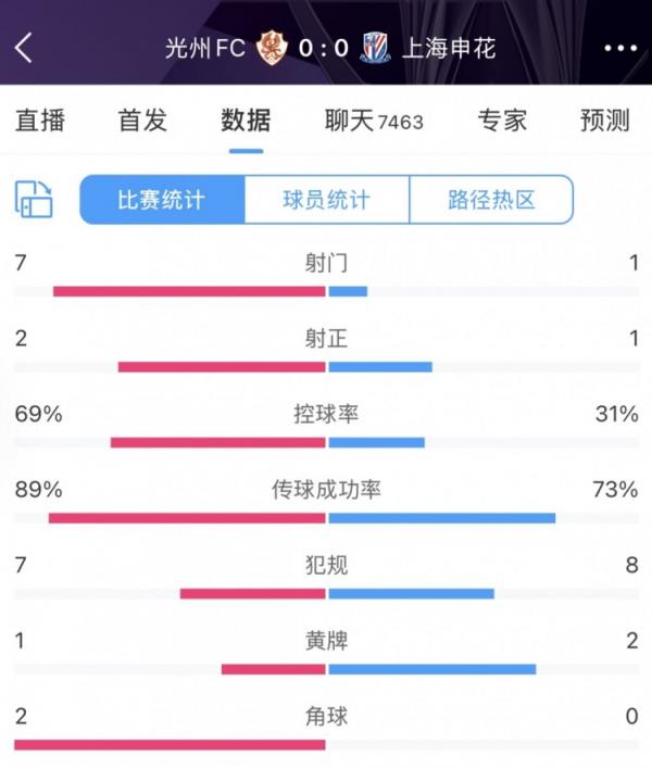 半场数据：光州FC压着打但只开花不结果 申花3成控球1次射门