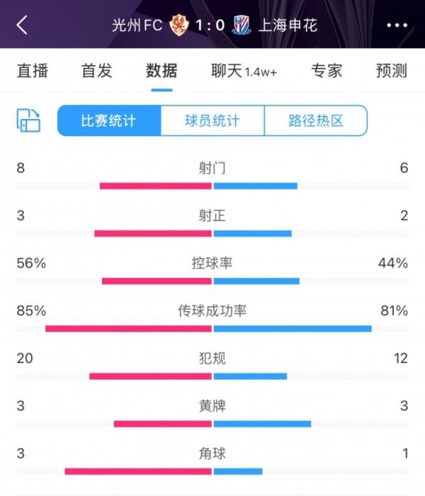 光州1-0申花全场数据：光州8射门3射正略占优，申花6射门2射正