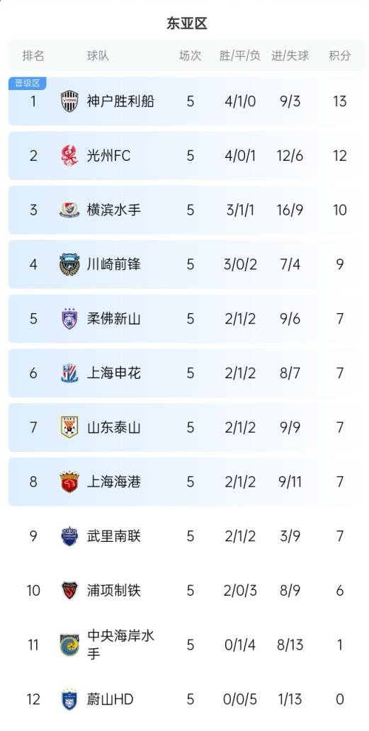 亚冠东亚区积分榜：中超三队均5轮7分进晋级区，分列6、7、8位