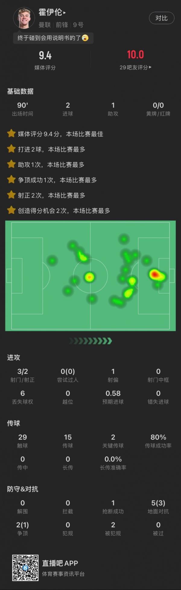 霍伊伦本场：贡献2射1传，7次对抗成功4次，获评9.4分全场最高