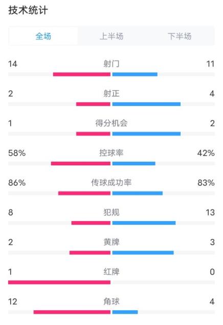 拜仁0-1勒沃库森全场数据：射门14-11，射正2-4，控球率58%-42%