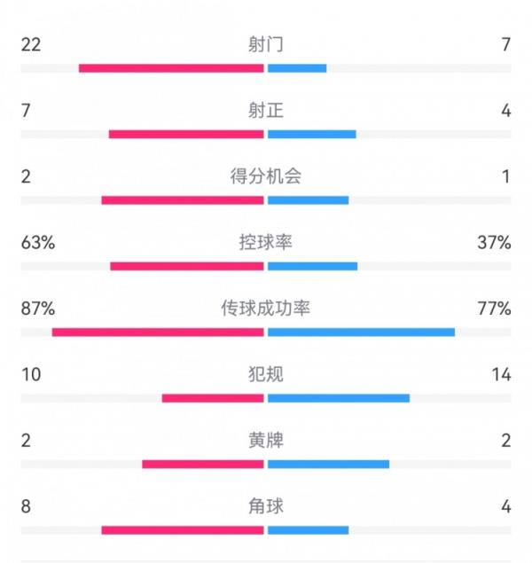 泰山0-4川崎数据：射门7-22，射正4-7，得分机会1-2