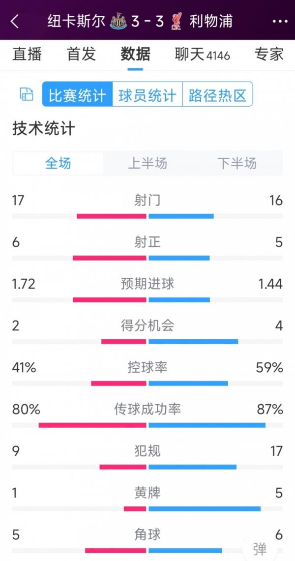 精彩刺激！利物浦3-3纽卡全场数据：射门16-17，射正5-6