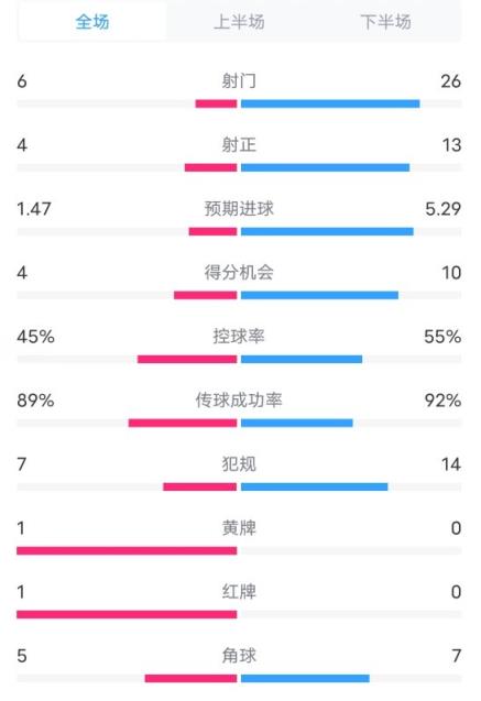 南安普顿1-5切尔西数据：射门6-26，射正4-13，控球率45%-55%