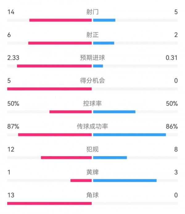 阿森纳2-0曼联数据：射门14-5，射正6-2，得分机会5-0，角球13-0