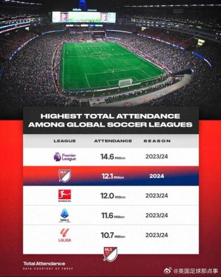 2024年全球足球联赛上座数排行：英超1460万+第一