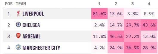 不踢都赢麻了英超最新夺冠概率：利物浦升至82%，阿森纳第二
