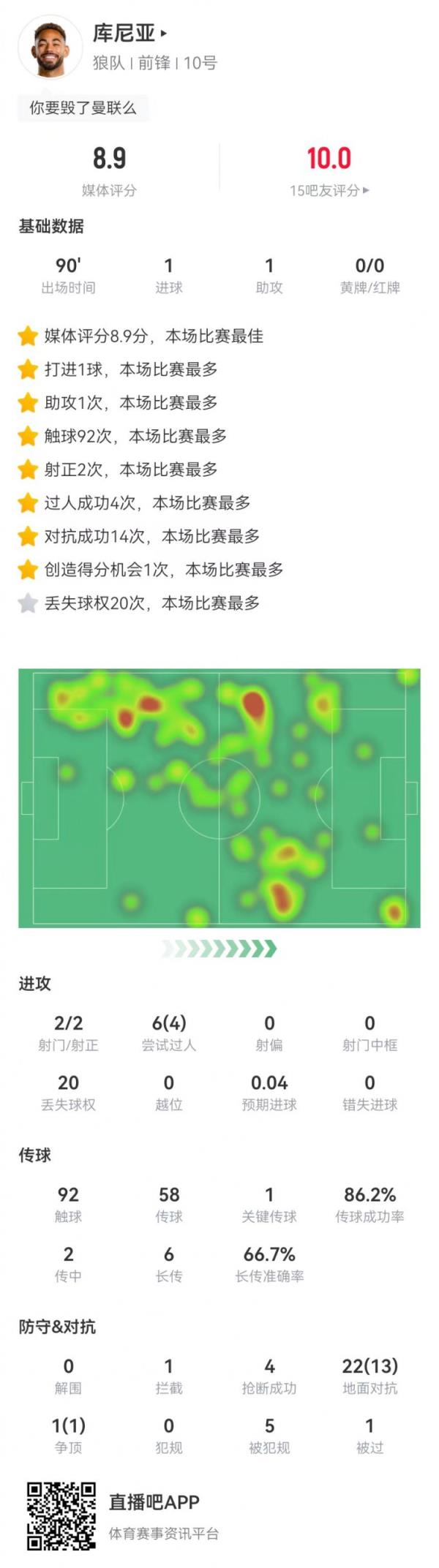 库尼亚本场1球1助攻，23对抗14成功+20丢失球权+5造犯规4抢断