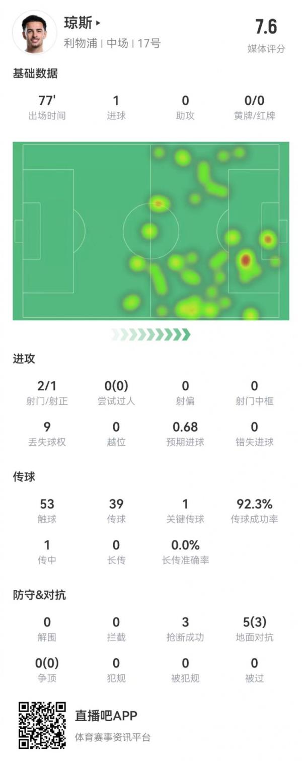 琼斯本场数据：1球+1关键传球 5对抗3成功+3抢断 获评7.6分