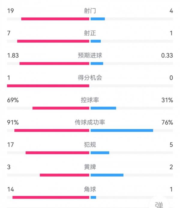 碾压！利物浦3-1莱斯特数据：射门19-4，射正7-1，角球14-1