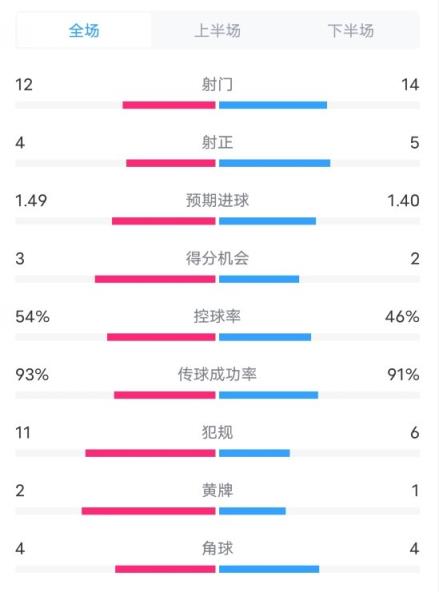 莱斯特城0-2曼城数据：射门12-14，射正4-5，控球率54%-46%