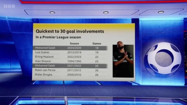 英超单赛季参与30球最快榜：萨拉赫18场居首，苏牙、哈兰德二三位