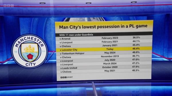 曼城对蓝狐控球率46.4%，瓜帅执教曼城以来11人情况下第4低
