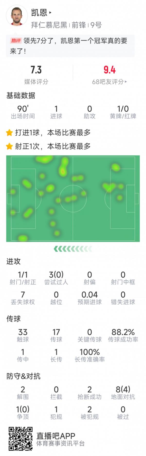 凯恩本场数据：首开记录，1次射门即破门，2抢断&2解围