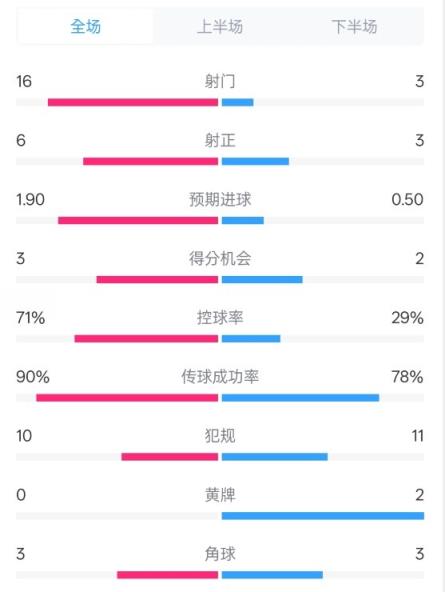 压制！利物浦4-1伊镇数据：射门16-3，射正6-3，控球率71%-29%