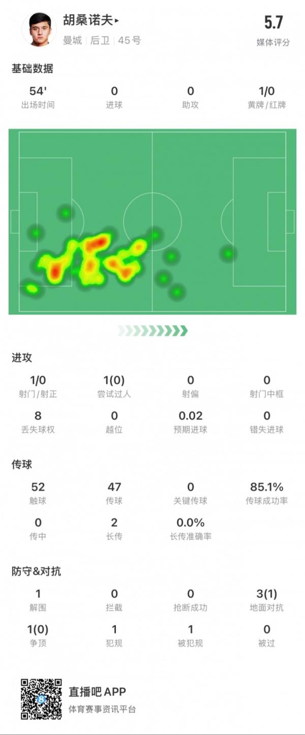 首秀如何评价？胡桑诺夫本场1次失误致丢球，传球成功率85%