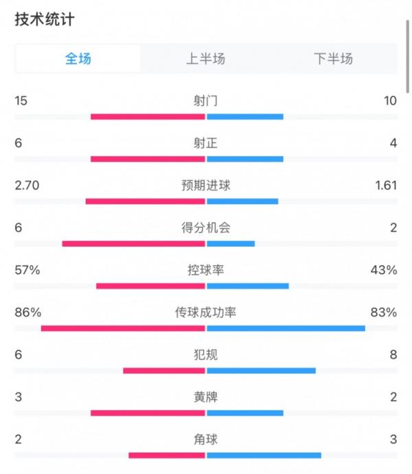 曼城3-1切尔西全场数据：射门15-10，射正6-4，得分机会6-2