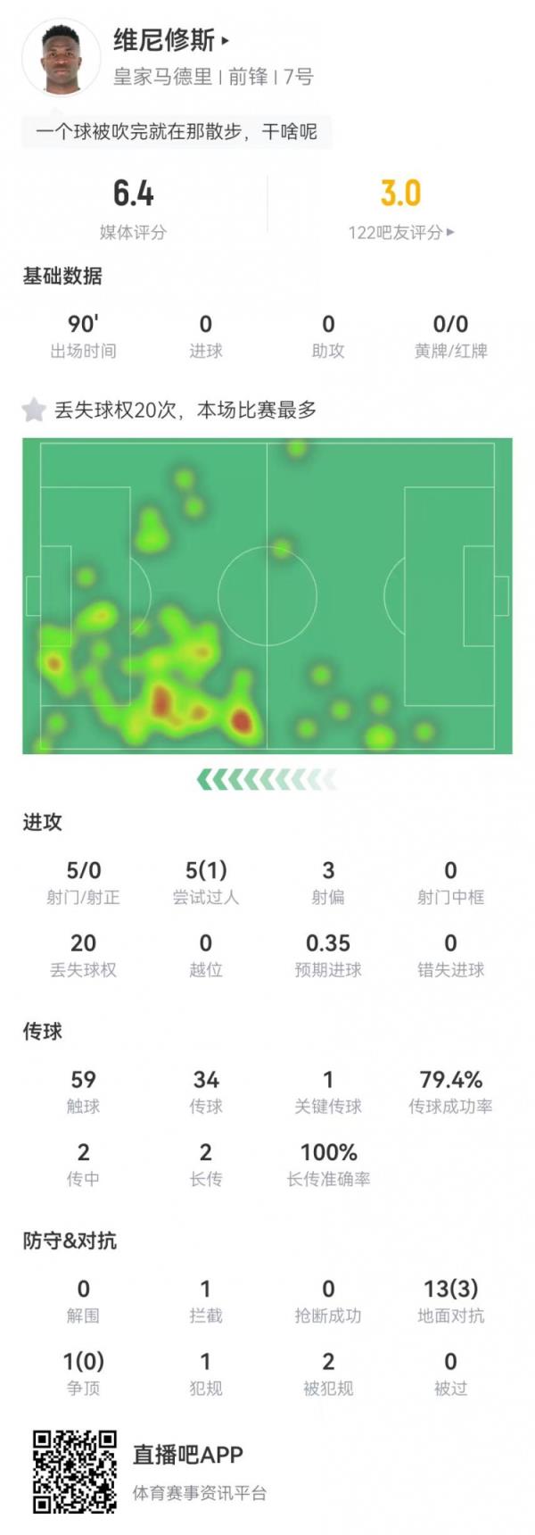 维尼修斯本场5射0正 5过人1成功 14对抗3成功 6.4分全场最低