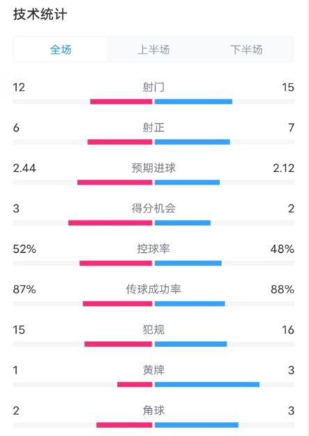 维拉2-1切尔西数据：射门12-15，射正6-7，控球率52%-48%