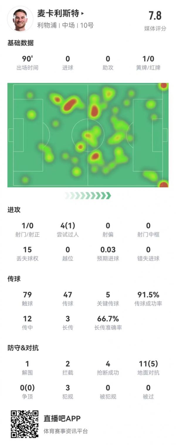 麦卡本场数据：5关键传球+3犯规4抢断2封堵2拦截0被过 获评7.8分