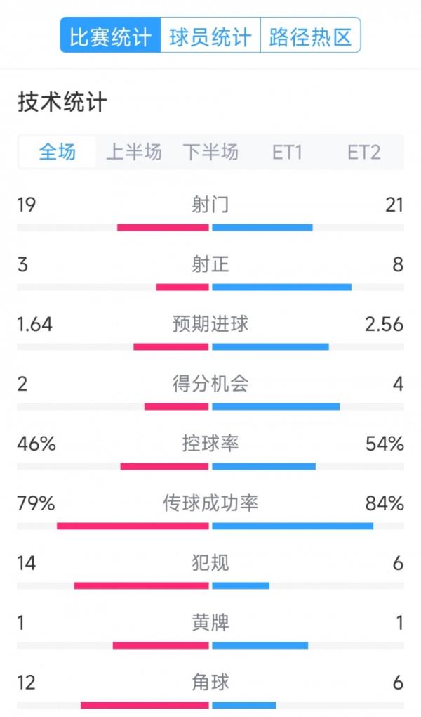 点球决胜，利物浦vs巴黎120分钟比赛数据：射门19-21，射正3-8