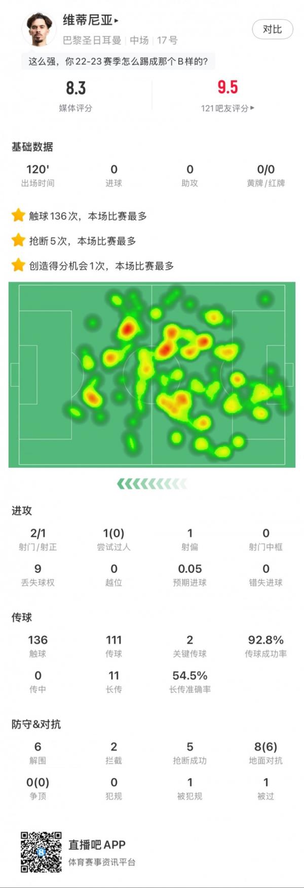 维蒂尼亚本场数据：6次解围5次抢断，点球大战率先命中，评分8.3