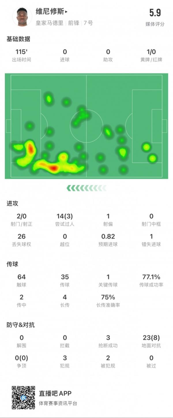 维尼修斯本场数据：1次错失点球，14次过人3次成功，获评5.9分