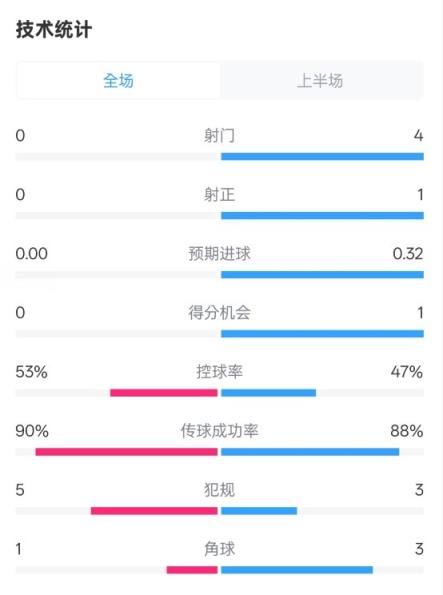 0射门！切尔西半场0-0哥本哈根数据：射门0-4，控球率53%-47%