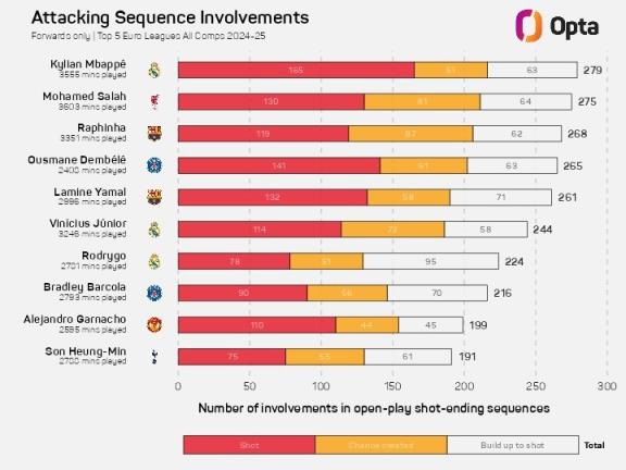 本赛季参与进攻次数榜：姆巴佩压萨拉赫居首 拉菲尼亚&登贝莱在列