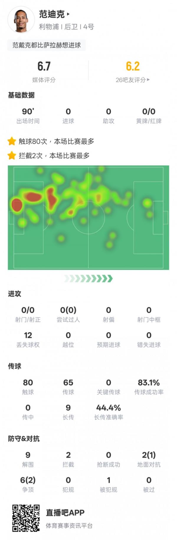 范迪克本场比赛数据：9解围2拦截&6次争顶2次成功，评分6.7