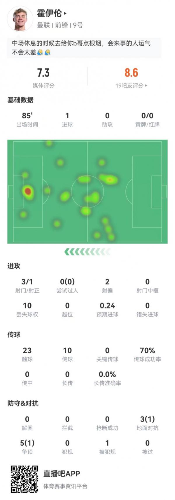 霍伊伦本场3射1正进1球 8对抗2成功+1造犯规 获评7.3分