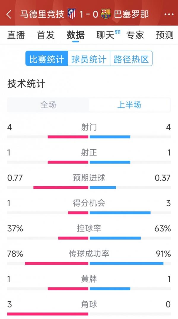 马竞vs巴萨半场数据：射门4-4，射正1-1，得分机会1-3