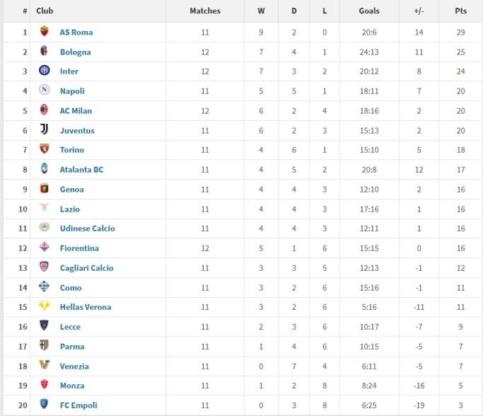 意甲2025年度积分榜：罗马29分居首，国米第三，米兰尤文位列五六