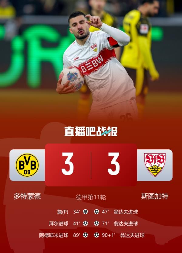 戴帽+绝平，翁达夫当选多特3-3斯图加特全场最佳球员
