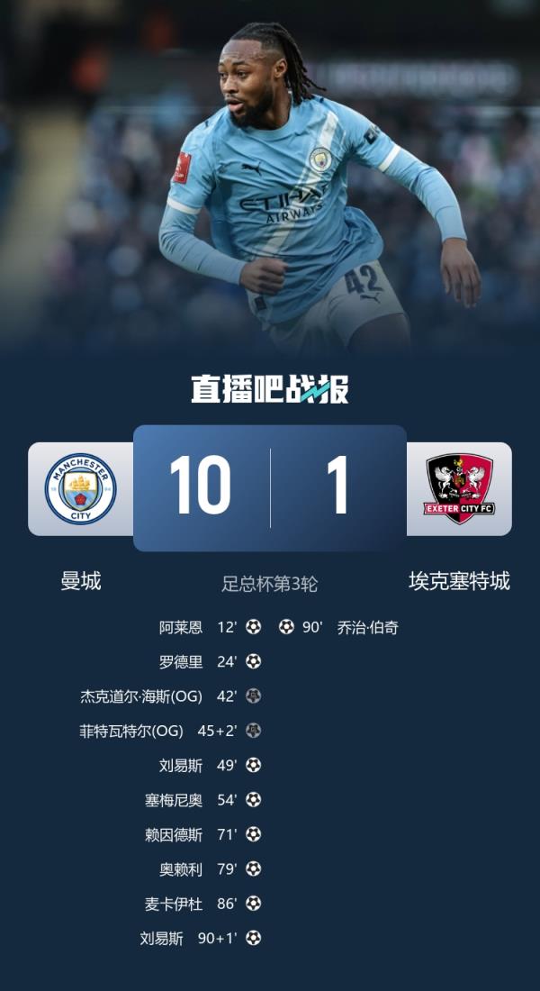 40年！曼城是1986年后首支单场打入10+进球的英格兰顶级联赛球队